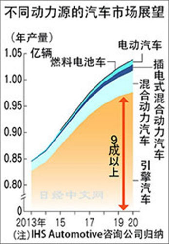 日本將開(kāi)發(fā)環(huán)保發(fā)動(dòng)機(jī)可大幅較少二氧化碳排放